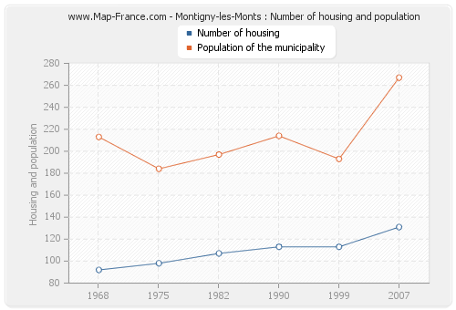 Montigny-les-Monts : Number of housing and population