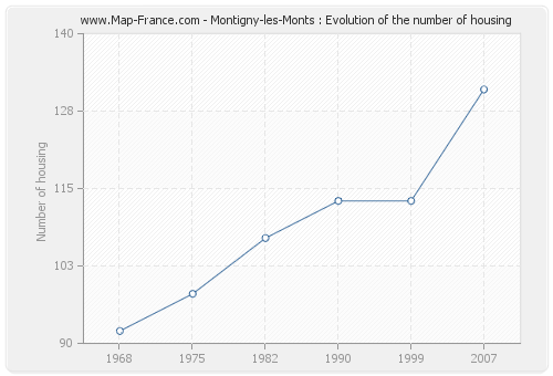 Montigny-les-Monts : Evolution of the number of housing