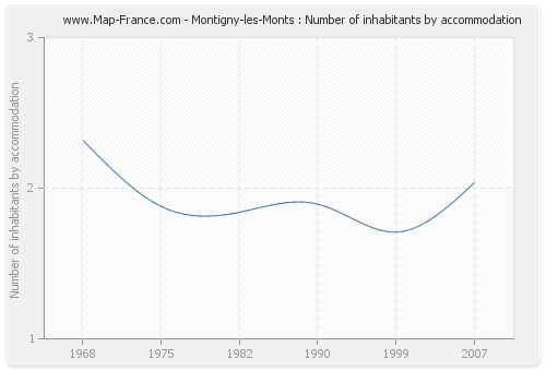 Montigny-les-Monts : Number of inhabitants by accommodation