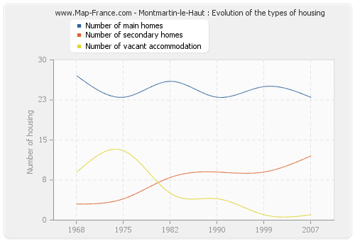 Montmartin-le-Haut : Evolution of the types of housing