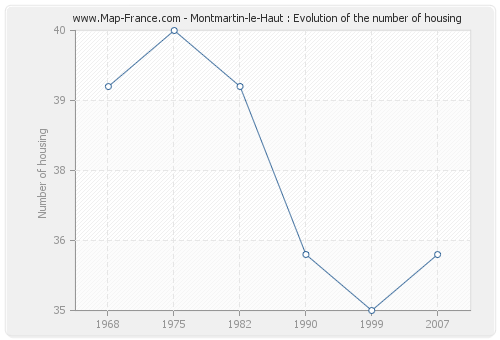 Montmartin-le-Haut : Evolution of the number of housing
