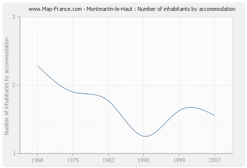 Montmartin-le-Haut : Number of inhabitants by accommodation