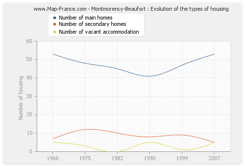 Montmorency-Beaufort : Evolution of the types of housing