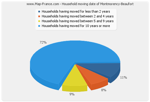 Household moving date of Montmorency-Beaufort