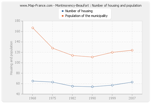 Montmorency-Beaufort : Number of housing and population