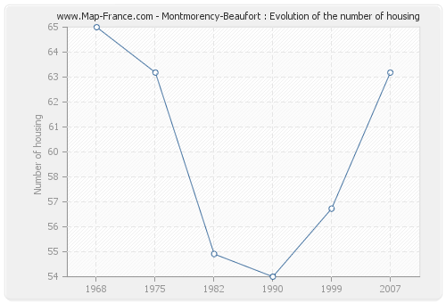 Montmorency-Beaufort : Evolution of the number of housing