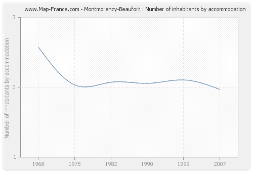 Montmorency-Beaufort : Number of inhabitants by accommodation