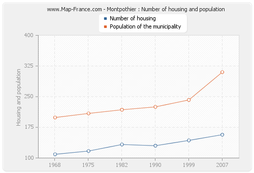 Montpothier : Number of housing and population