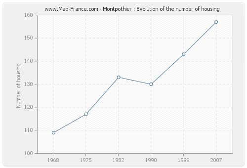 Montpothier : Evolution of the number of housing