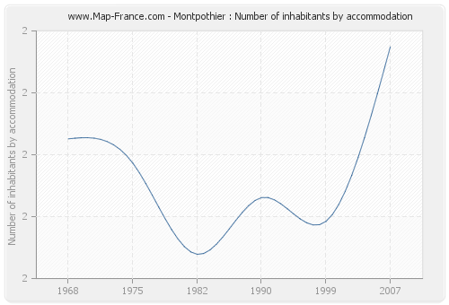 Montpothier : Number of inhabitants by accommodation