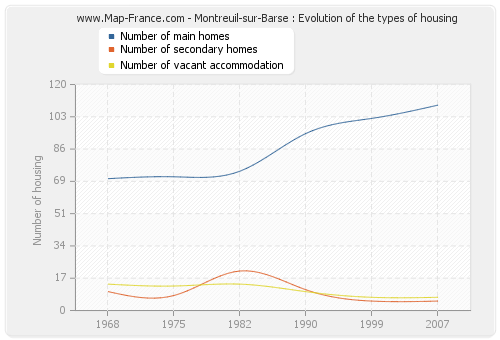 Montreuil-sur-Barse : Evolution of the types of housing
