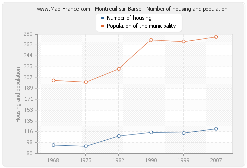 Montreuil-sur-Barse : Number of housing and population