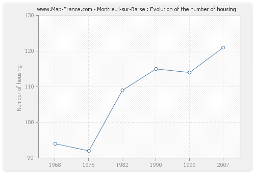 Montreuil-sur-Barse : Evolution of the number of housing