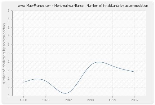 Montreuil-sur-Barse : Number of inhabitants by accommodation