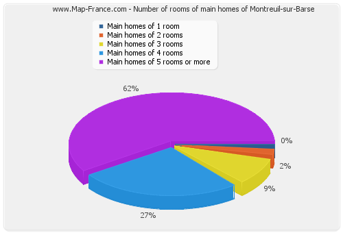 Number of rooms of main homes of Montreuil-sur-Barse