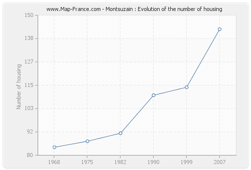 Montsuzain : Evolution of the number of housing