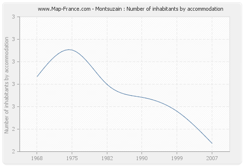 Montsuzain : Number of inhabitants by accommodation
