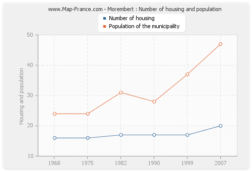 Morembert : Number of housing and population