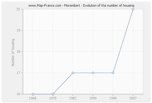 Morembert : Evolution of the number of housing