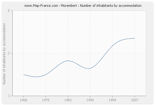 Morembert : Number of inhabitants by accommodation