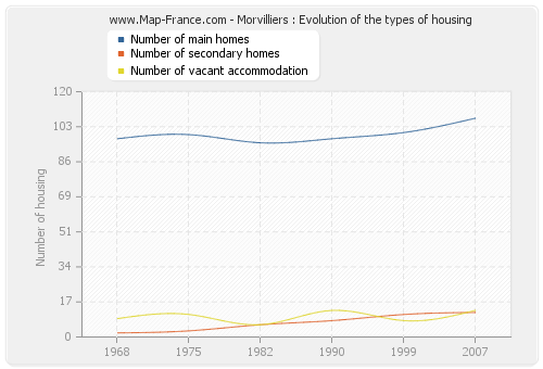 Morvilliers : Evolution of the types of housing