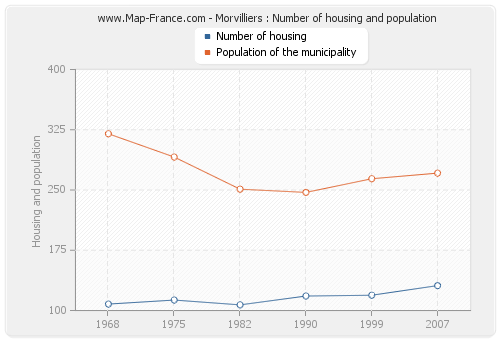 Morvilliers : Number of housing and population