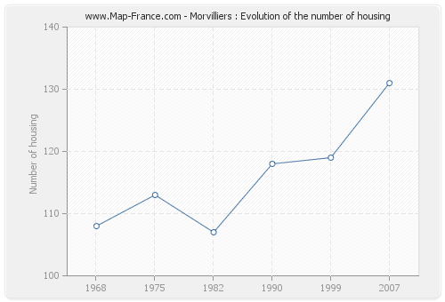 Morvilliers : Evolution of the number of housing