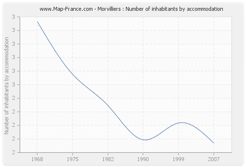 Morvilliers : Number of inhabitants by accommodation