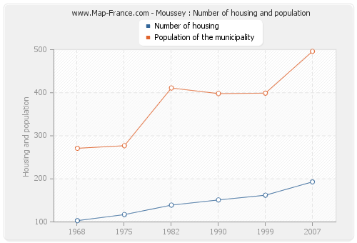 Moussey : Number of housing and population