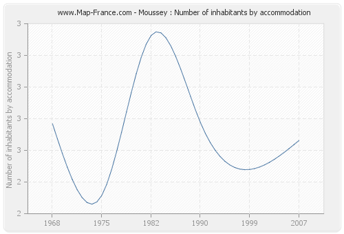 Moussey : Number of inhabitants by accommodation
