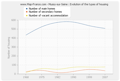Mussy-sur-Seine : Evolution of the types of housing