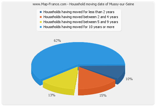 Household moving date of Mussy-sur-Seine