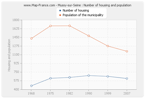 Mussy-sur-Seine : Number of housing and population