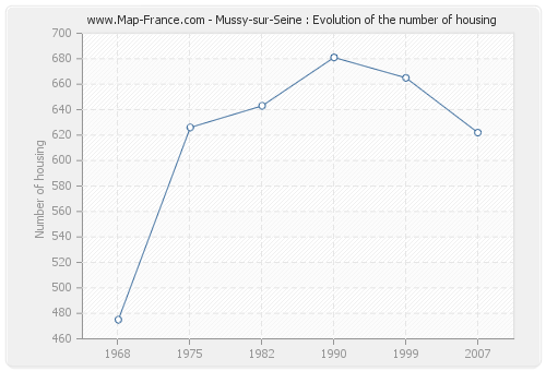 Mussy-sur-Seine : Evolution of the number of housing