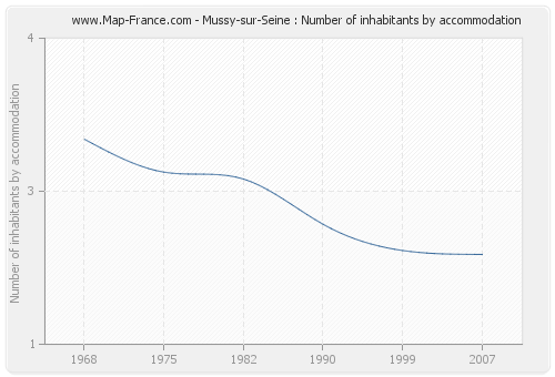 Mussy-sur-Seine : Number of inhabitants by accommodation