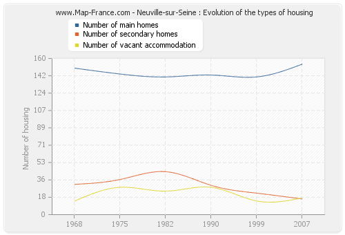Neuville-sur-Seine : Evolution of the types of housing
