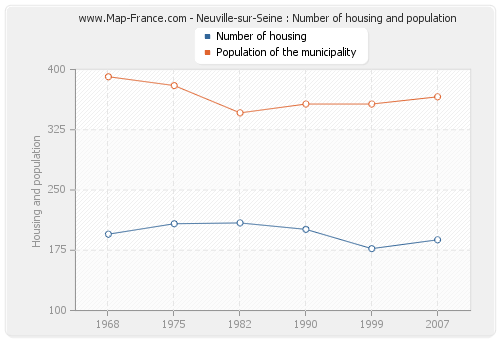 Neuville-sur-Seine : Number of housing and population