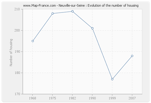 Neuville-sur-Seine : Evolution of the number of housing