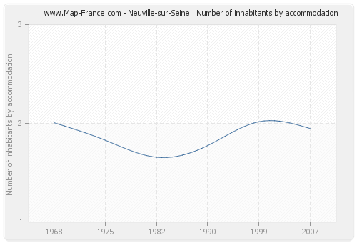 Neuville-sur-Seine : Number of inhabitants by accommodation