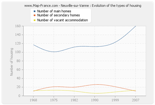 Neuville-sur-Vanne : Evolution of the types of housing