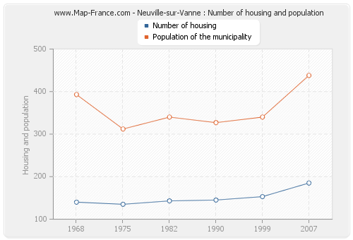 Neuville-sur-Vanne : Number of housing and population