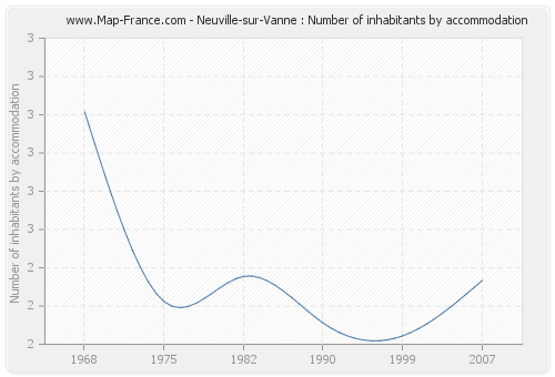Neuville-sur-Vanne : Number of inhabitants by accommodation