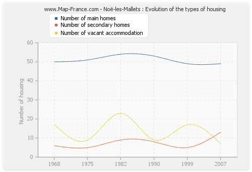 Noë-les-Mallets : Evolution of the types of housing