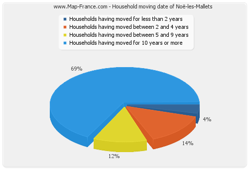 Household moving date of Noë-les-Mallets