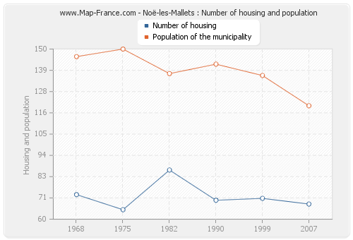Noë-les-Mallets : Number of housing and population