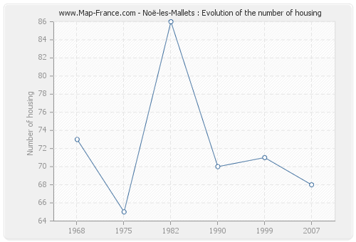 Noë-les-Mallets : Evolution of the number of housing