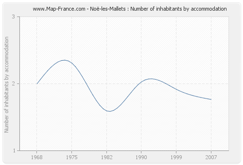 Noë-les-Mallets : Number of inhabitants by accommodation