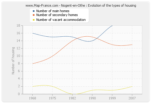 Nogent-en-Othe : Evolution of the types of housing