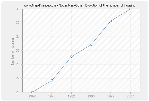 Nogent-en-Othe : Evolution of the number of housing