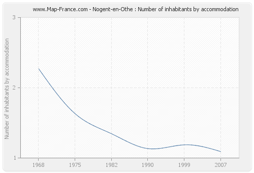 Nogent-en-Othe : Number of inhabitants by accommodation